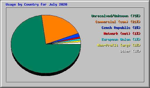 Usage by Country for July 2020