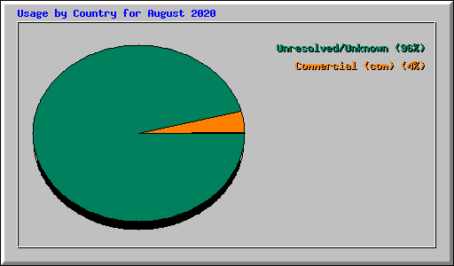 Usage by Country for August 2020
