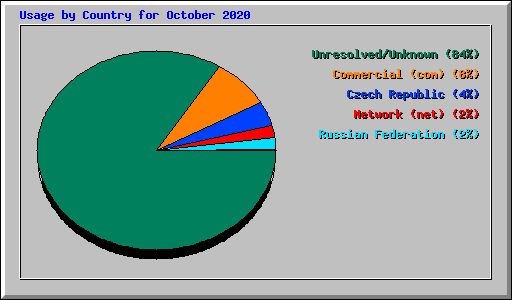 Usage by Country for October 2020