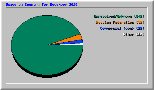 Usage by Country for December 2020