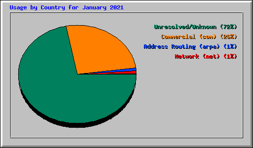 Usage by Country for January 2021