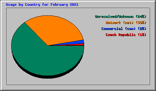 Usage by Country for February 2021