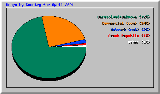 Usage by Country for April 2021