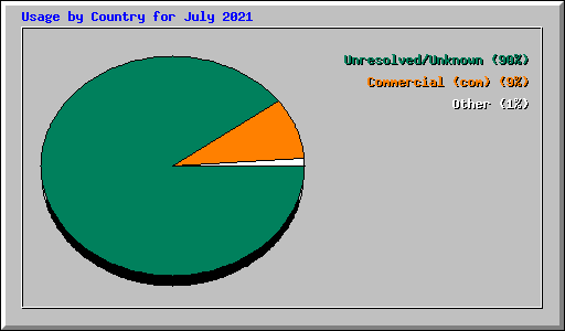 Usage by Country for July 2021