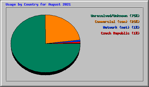 Usage by Country for August 2021