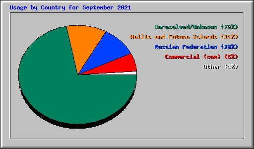 Usage by Country for September 2021