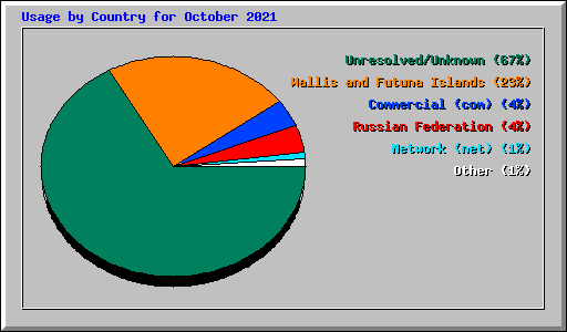 Usage by Country for October 2021