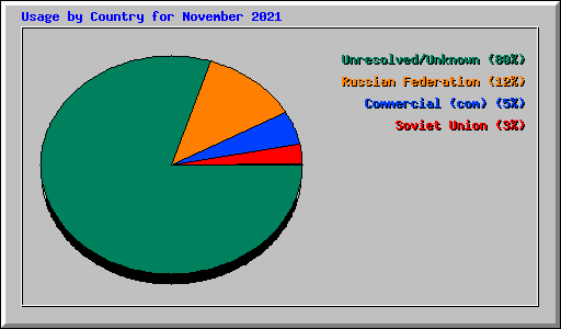 Usage by Country for November 2021