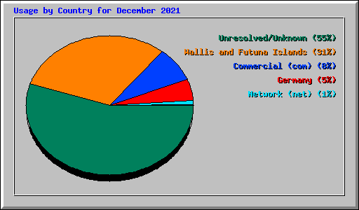 Usage by Country for December 2021