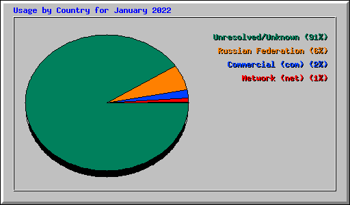 Usage by Country for January 2022