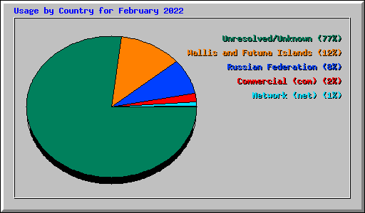 Usage by Country for February 2022