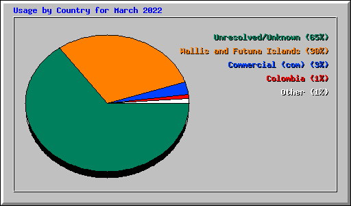 Usage by Country for March 2022