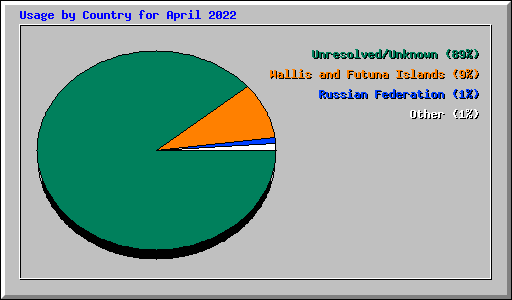 Usage by Country for April 2022