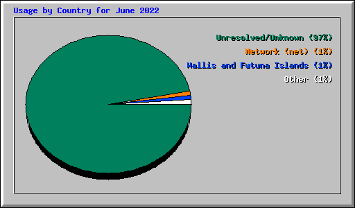 Usage by Country for June 2022