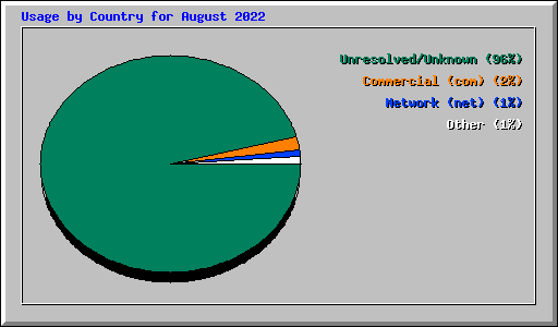 Usage by Country for August 2022