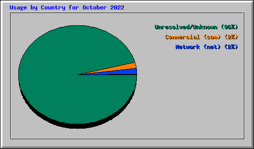 Usage by Country for October 2022
