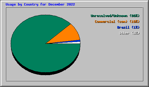 Usage by Country for December 2022