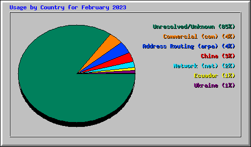 Usage by Country for February 2023