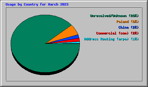 Usage by Country for March 2023