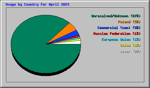 Usage by Country for April 2023