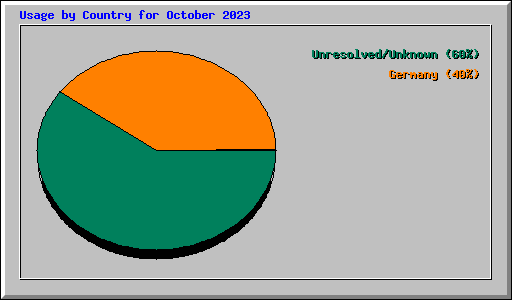 Usage by Country for October 2023