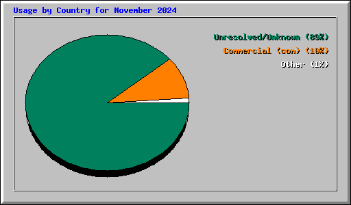 Usage by Country for November 2024