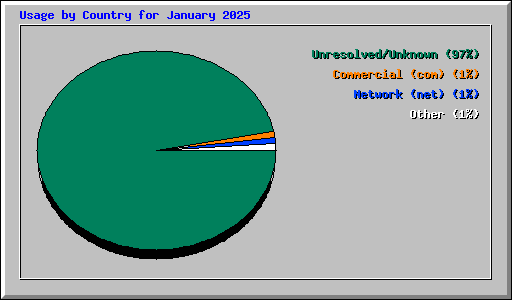 Usage by Country for January 2025