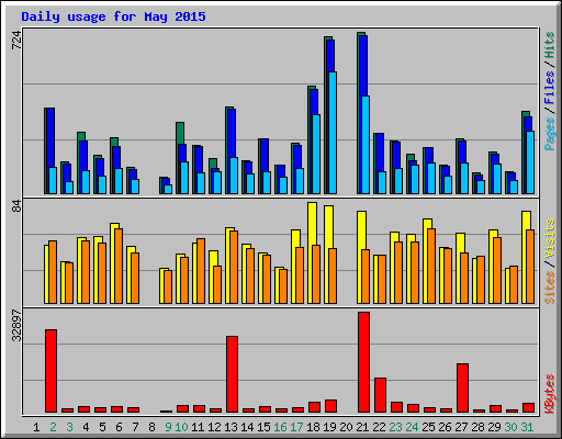 Daily usage for May 2015