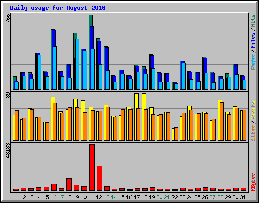 Daily usage for August 2016