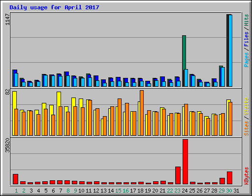 Daily usage for April 2017