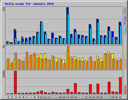 Daily usage for January 2018