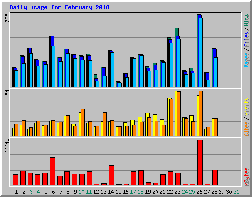 Daily usage for February 2018