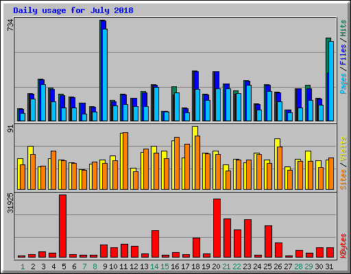 Daily usage for July 2018