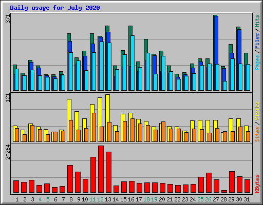 Daily usage for July 2020