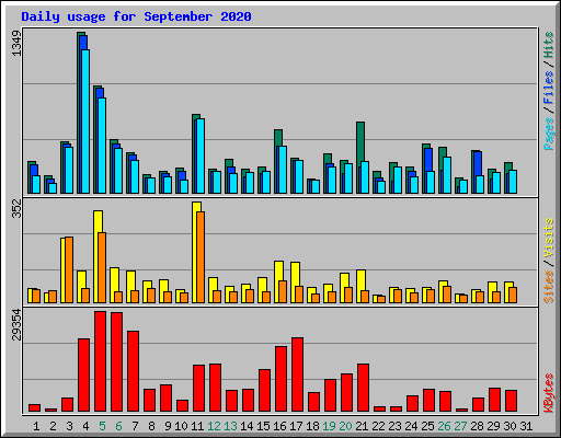 Daily usage for September 2020
