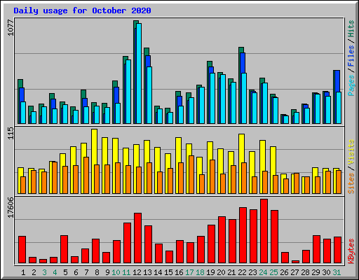 Daily usage for October 2020