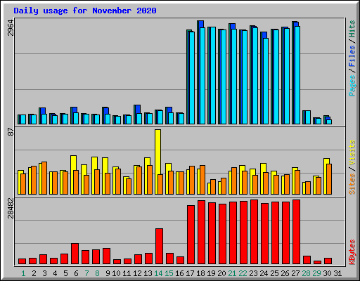 Daily usage for November 2020