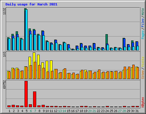 Daily usage for March 2021