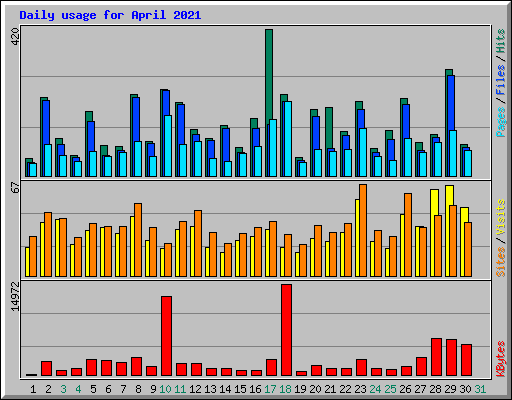 Daily usage for April 2021