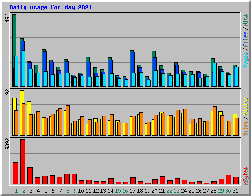 Daily usage for May 2021