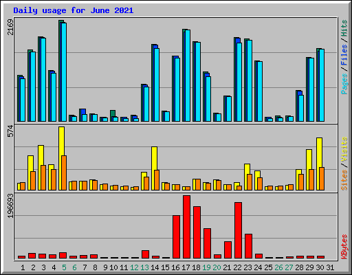 Daily usage for June 2021