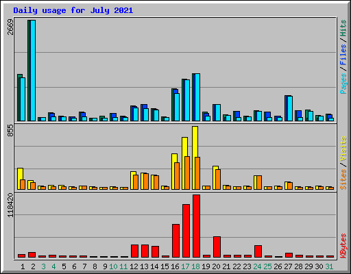 Daily usage for July 2021