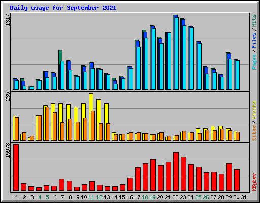 Daily usage for September 2021