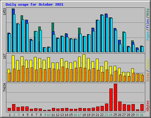 Daily usage for October 2021
