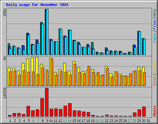 Daily usage for November 2021