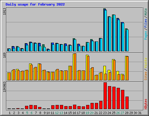 Daily usage for February 2022