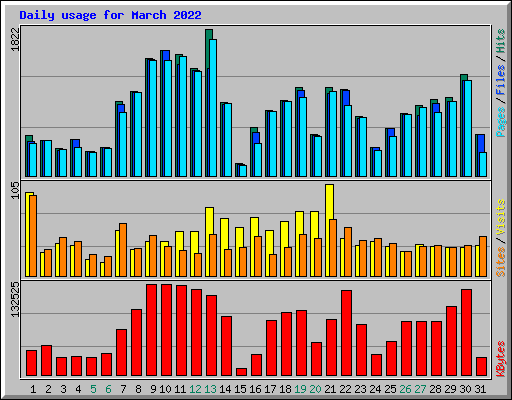 Daily usage for March 2022