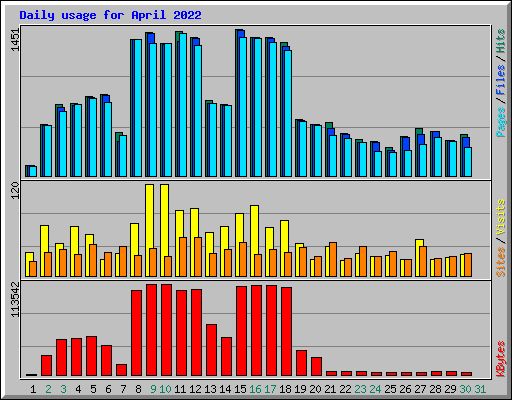 Daily usage for April 2022