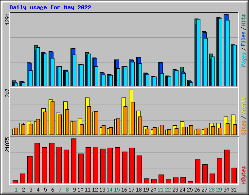 Daily usage for May 2022