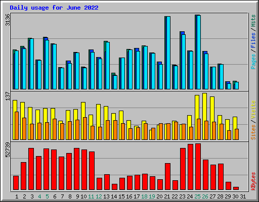 Daily usage for June 2022
